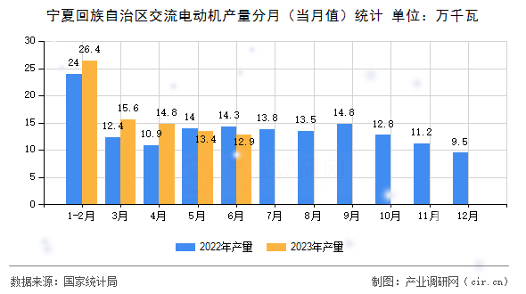 寧夏回族自治區(qū)交流電動機產量分月（當月值）統(tǒng)計