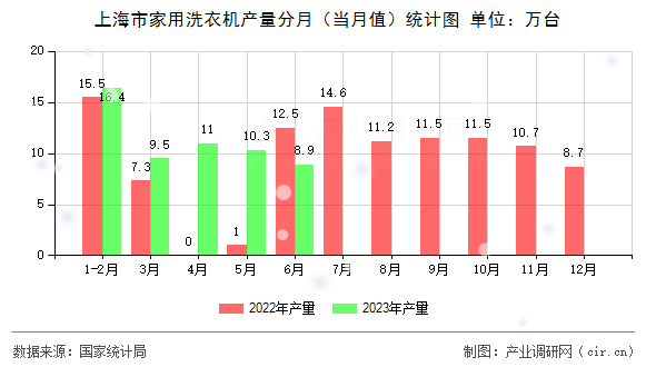上海市家用洗衣機產量分月（當月值）統(tǒng)計圖