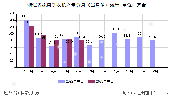 浙江省家用洗衣機產量分月（當月值）統(tǒng)計