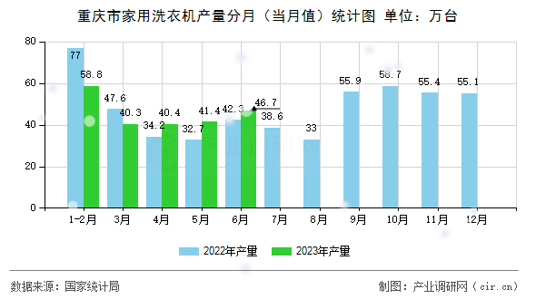 重慶市家用洗衣機(jī)產(chǎn)量分月（當(dāng)月值）統(tǒng)計圖