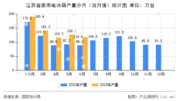 江蘇省家用電冰箱產(chǎn)量分月（當(dāng)月值）統(tǒng)計(jì)圖