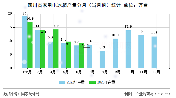 四川省家用電冰箱產(chǎn)量分月（當月值）統(tǒng)計
