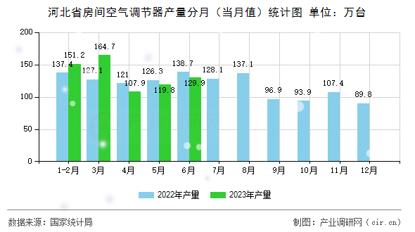 河北省房間空氣調(diào)節(jié)器產(chǎn)量分月（當(dāng)月值）統(tǒng)計圖