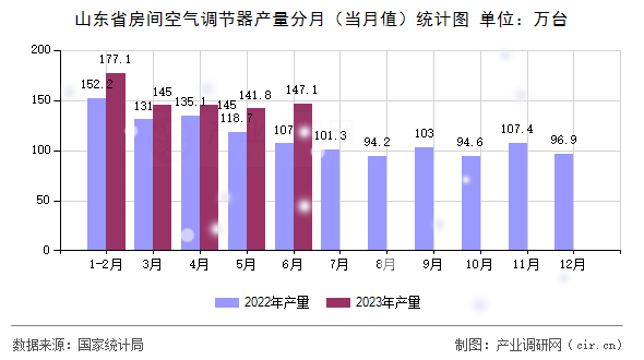 山東省房間空氣調(diào)節(jié)器產(chǎn)量分月（當(dāng)月值）統(tǒng)計(jì)圖