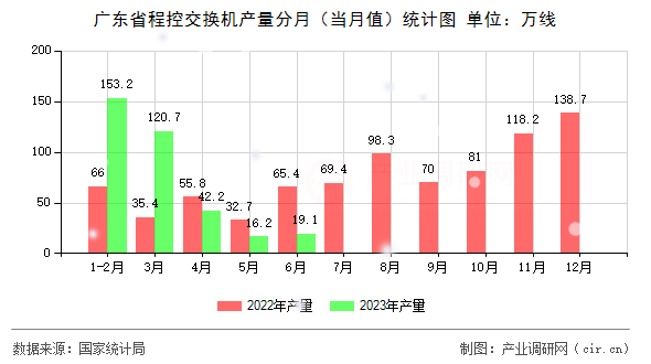 廣東省程控交換機(jī)產(chǎn)量分月（當(dāng)月值）統(tǒng)計(jì)圖
