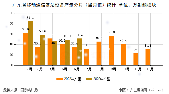 廣東省移動(dòng)通信基站設(shè)備產(chǎn)量分月（當(dāng)月值）統(tǒng)計(jì)