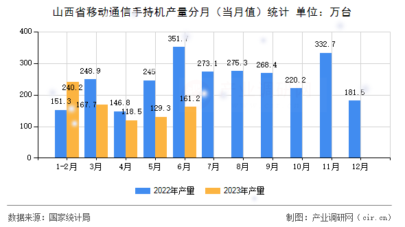 山西省移動通信手持機(jī)產(chǎn)量分月（當(dāng)月值）統(tǒng)計