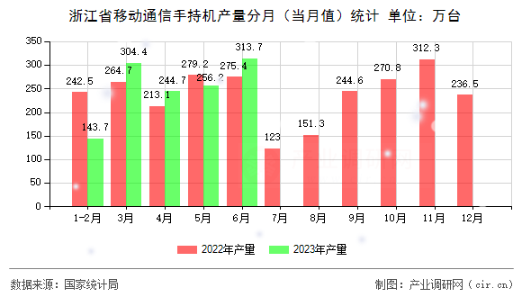 浙江省移動通信手持機(jī)產(chǎn)量分月（當(dāng)月值）統(tǒng)計(jì)