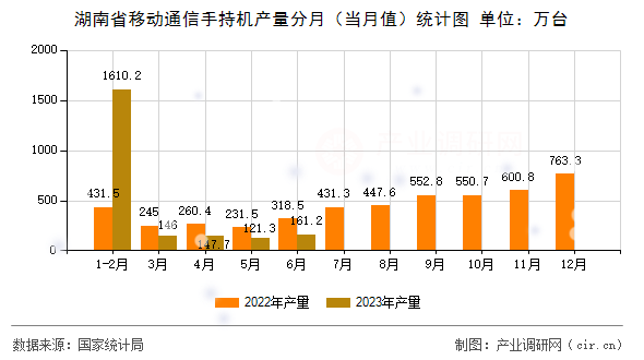 湖南省移動(dòng)通信手持機(jī)產(chǎn)量分月（當(dāng)月值）統(tǒng)計(jì)圖