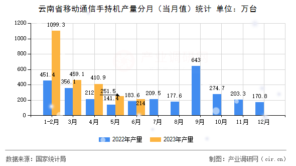 云南省移動(dòng)通信手持機(jī)產(chǎn)量分月（當(dāng)月值）統(tǒng)計(jì)