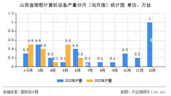 山西省微型計(jì)算機(jī)設(shè)備產(chǎn)量分月（當(dāng)月值）統(tǒng)計(jì)圖