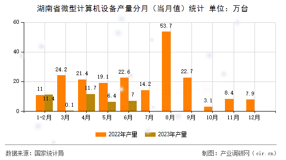 湖南省微型計算機設(shè)備產(chǎn)量分月（當(dāng)月值）統(tǒng)計