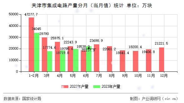 天津市集成電路產(chǎn)量分月（當(dāng)月值）統(tǒng)計(jì)