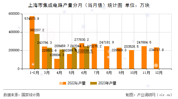上海市集成電路產(chǎn)量分月（當(dāng)月值）統(tǒng)計圖
