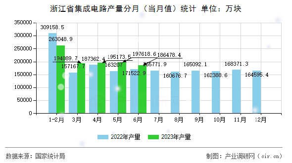 浙江省集成電路產(chǎn)量分月（當(dāng)月值）統(tǒng)計