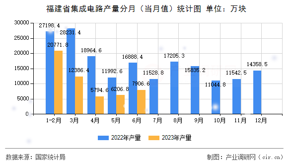 福建省集成電路產(chǎn)量分月（當(dāng)月值）統(tǒng)計圖