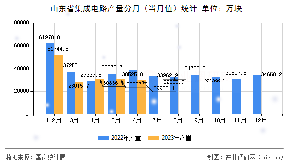 山東省集成電路產(chǎn)量分月（當(dāng)月值）統(tǒng)計