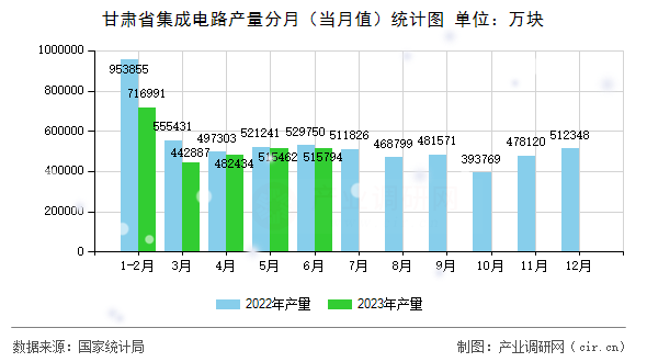 甘肅省集成電路產(chǎn)量分月（當(dāng)月值）統(tǒng)計圖