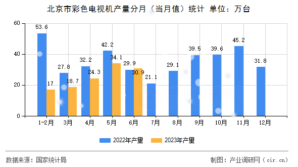 北京市彩色電視機產(chǎn)量分月（當月值）統(tǒng)計