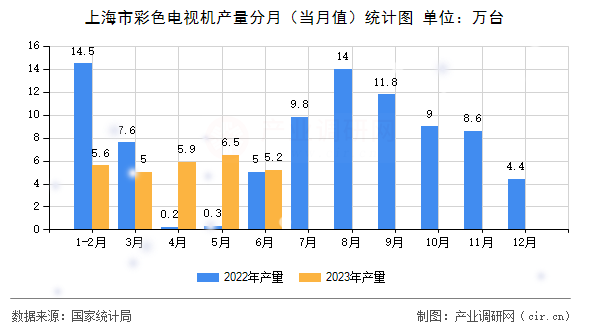 上海市彩色電視機產(chǎn)量分月（當(dāng)月值）統(tǒng)計圖