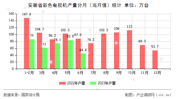 安徽省彩色電視機產(chǎn)量分月（當月值）統(tǒng)計