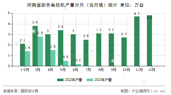 河南省彩色電視機產(chǎn)量分月（當月值）統(tǒng)計