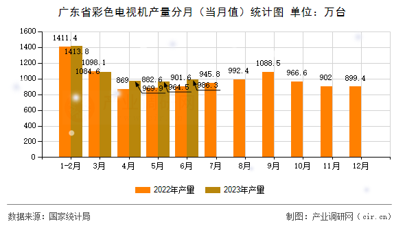 廣東省彩色電視機產(chǎn)量分月（當月值）統(tǒng)計圖