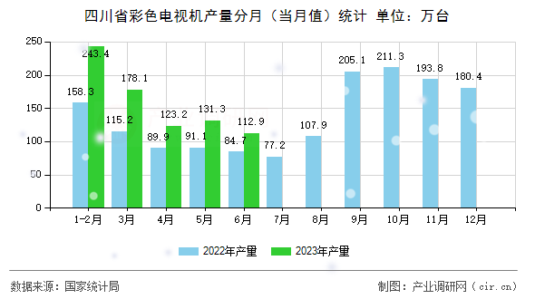 四川省彩色電視機(jī)產(chǎn)量分月（當(dāng)月值）統(tǒng)計(jì)