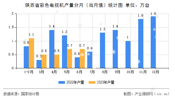 陜西省彩色電視機產(chǎn)量分月（當(dāng)月值）統(tǒng)計圖