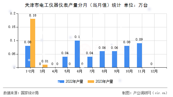 天津市電工儀器儀表產(chǎn)量分月（當(dāng)月值）統(tǒng)計(jì)