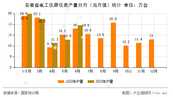 安徽省電工儀器儀表產(chǎn)量分月（當(dāng)月值）統(tǒng)計