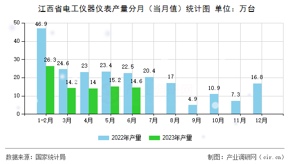 江西省電工儀器儀表產(chǎn)量分月（當(dāng)月值）統(tǒng)計(jì)圖