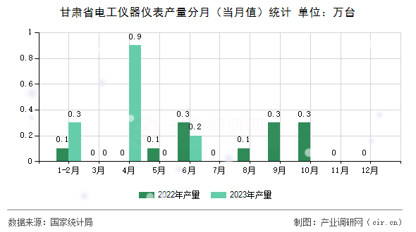 甘肅省電工儀器儀表產(chǎn)量分月（當(dāng)月值）統(tǒng)計(jì)