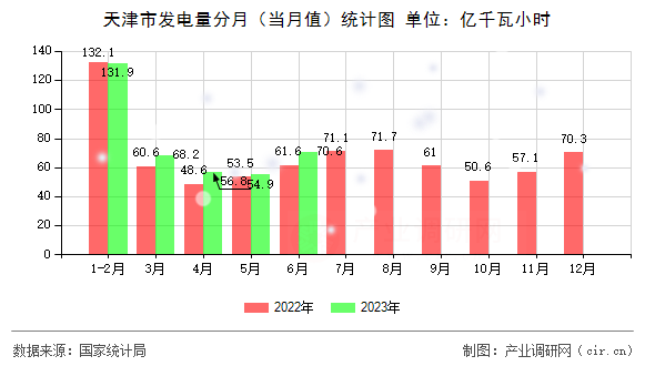 天津市發(fā)電量分月（當(dāng)月值）統(tǒng)計圖