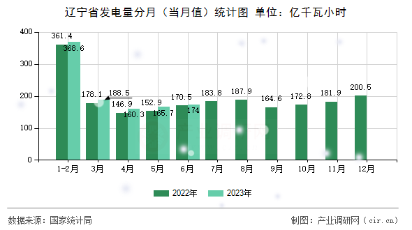 遼寧省發(fā)電量分月（當(dāng)月值）統(tǒng)計圖