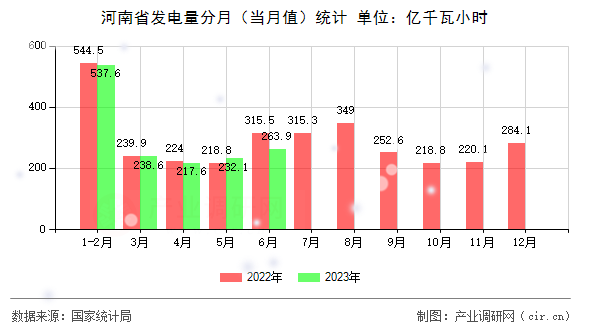 河南省發(fā)電量分月（當(dāng)月值）統(tǒng)計