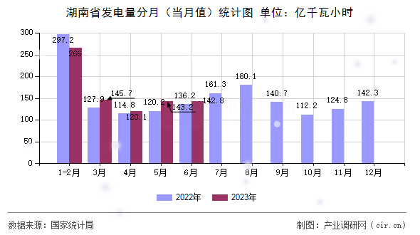 湖南省發(fā)電量分月（當月值）統(tǒng)計圖