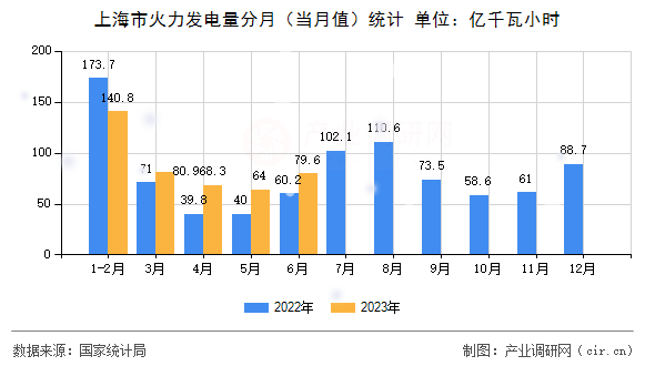 上海市火力發(fā)電量分月（當(dāng)月值）統(tǒng)計