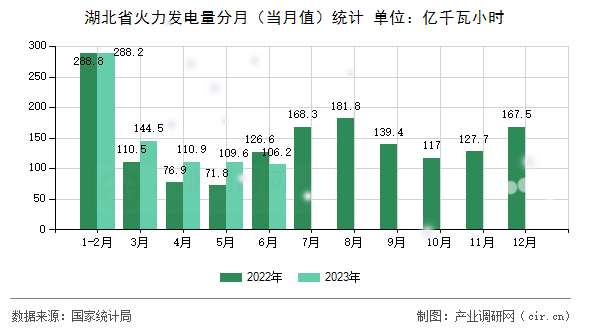湖北省火力發(fā)電量分月（當(dāng)月值）統(tǒng)計