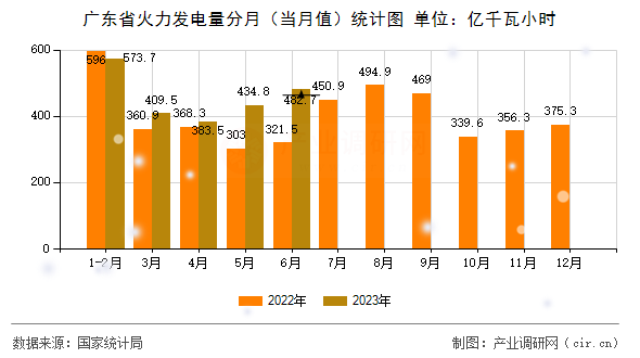 廣東省火力發(fā)電量分月（當(dāng)月值）統(tǒng)計圖