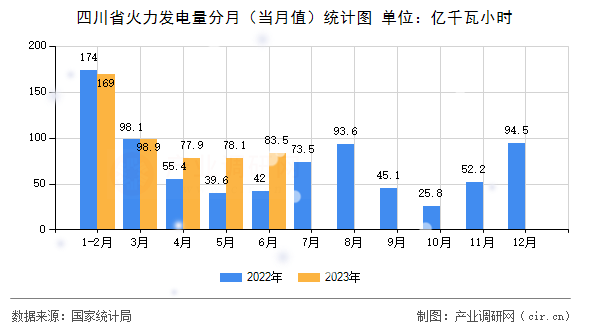 四川省火力發(fā)電量分月（當(dāng)月值）統(tǒng)計圖