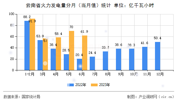云南省火力發(fā)電量分月（當(dāng)月值）統(tǒng)計