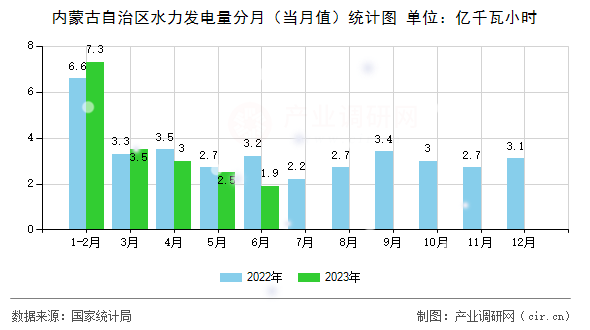 內(nèi)蒙古自治區(qū)水力發(fā)電量分月（當(dāng)月值）統(tǒng)計(jì)圖