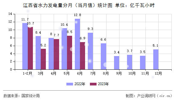 江西省水力發(fā)電量分月（當(dāng)月值）統(tǒng)計圖