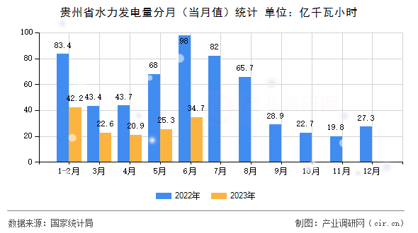 貴州省水力發(fā)電量分月（當月值）統計