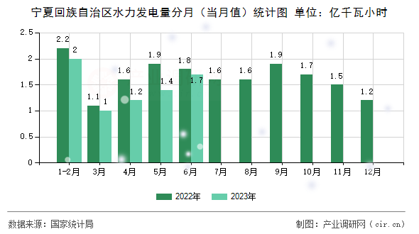 寧夏回族自治區(qū)水力發(fā)電量分月（當(dāng)月值）統(tǒng)計(jì)圖