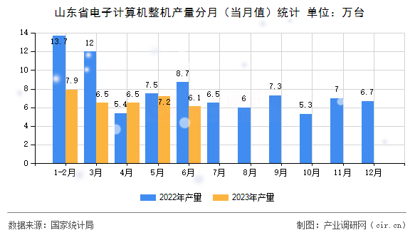山東省電子計算機整機產(chǎn)量分月（當(dāng)月值）統(tǒng)計