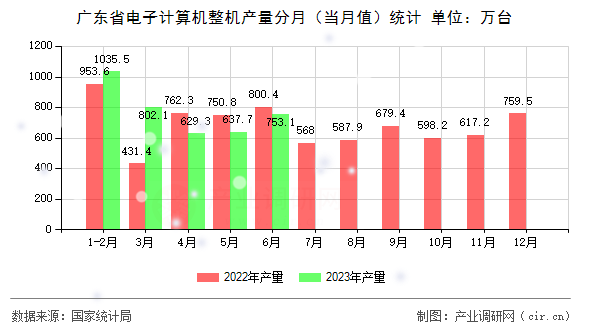 廣東省電子計算機整機產量分月（當月值）統(tǒng)計