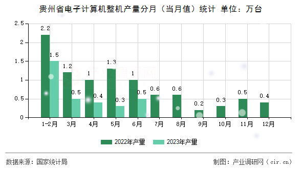 貴州省電子計算機整機產(chǎn)量分月（當(dāng)月值）統(tǒng)計