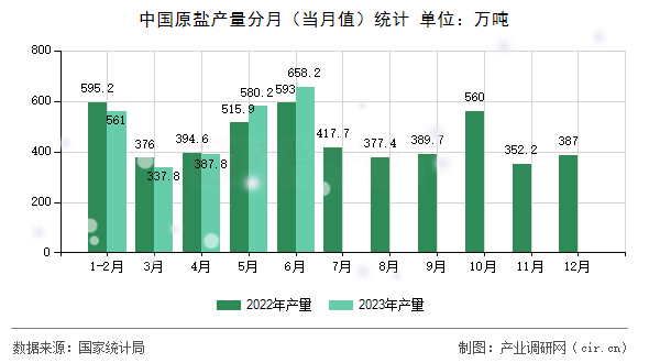 中國原鹽產(chǎn)量分月（當月值）統(tǒng)計